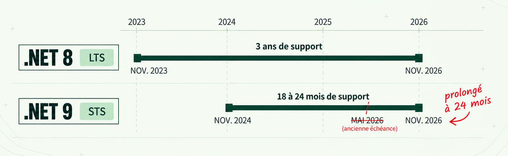 Frise chronologique du support. .NET 8, en LTS, est supporté trois ans, de novembre 2023 à novembre 2026. .NET 9, en STS, est supporté de novembre 2024 à novembre 2026, soit 24 mois après la prolongation de l’ancienne échéance de mai 2026.