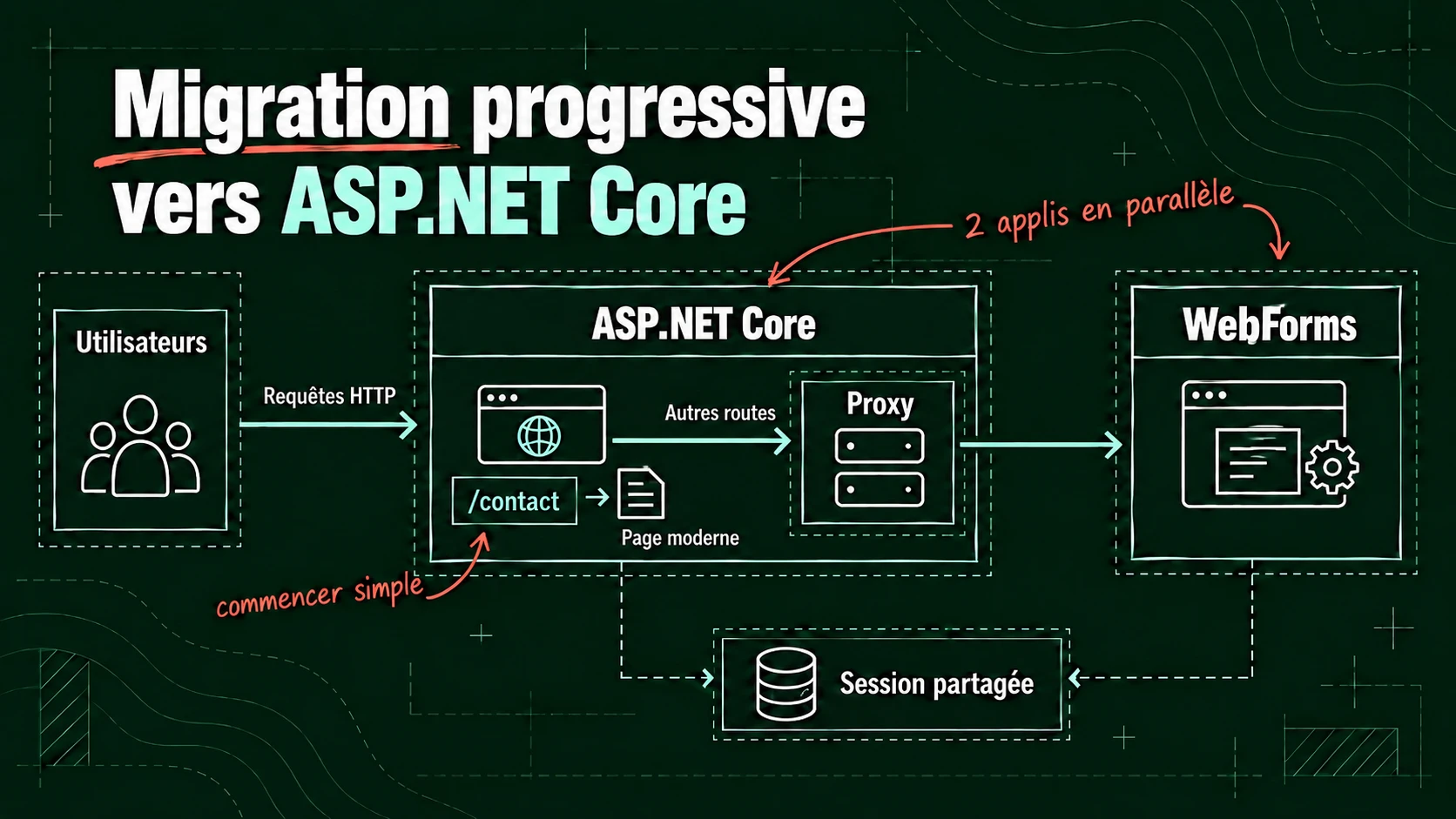 Schéma de la migration progressive vers ASP.NET Core. Les utilisateurs envoient leurs requêtes HTTP à l’application ASP.NET Core. Elle sert elle-même les routes migrées, comme /contact, la première à migrer, et transmet les autres routes, via un proxy, à l’application Web Forms. Les deux applications tournent en parallèle et partagent la session.