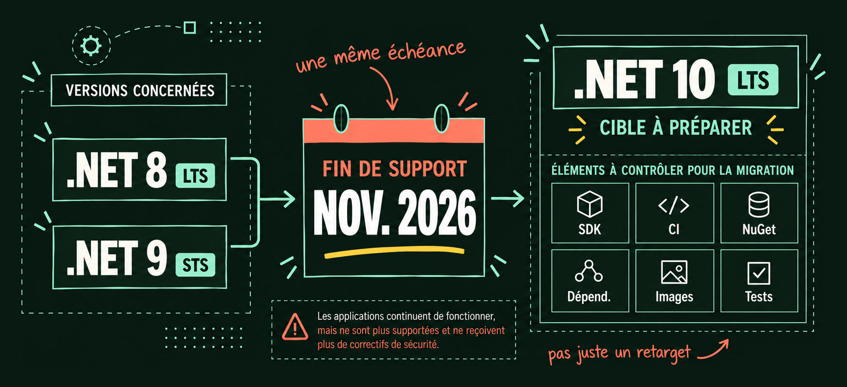 Synthèse : .NET 8 (LTS) et .NET 9 (STS) atteignent la même échéance de fin de support en novembre 2026. La cible à préparer est .NET 10 (LTS) ; à contrôler : SDK, CI, NuGet, dépendances, images et tests.
