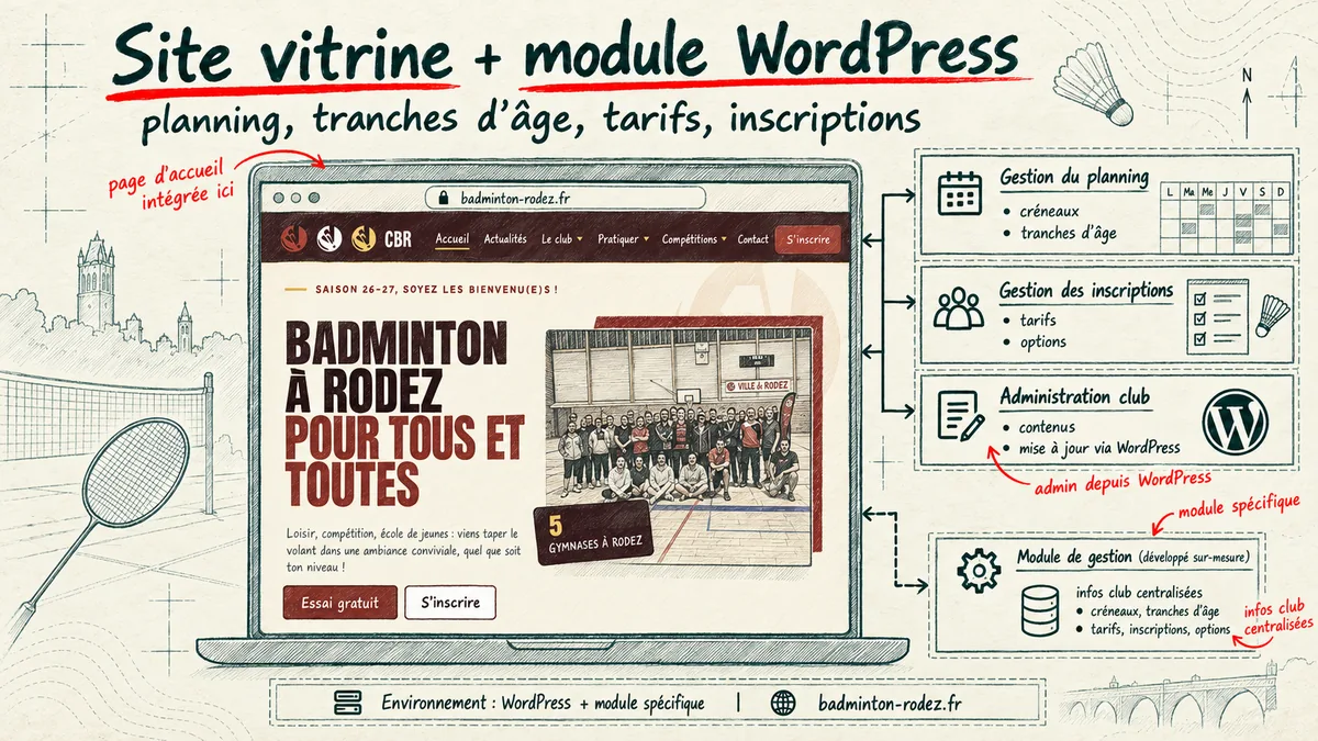 Page d’accueil du site du club de badminton de Rodez et schéma du module de gestion : planning, inscriptions, administration depuis WordPress.