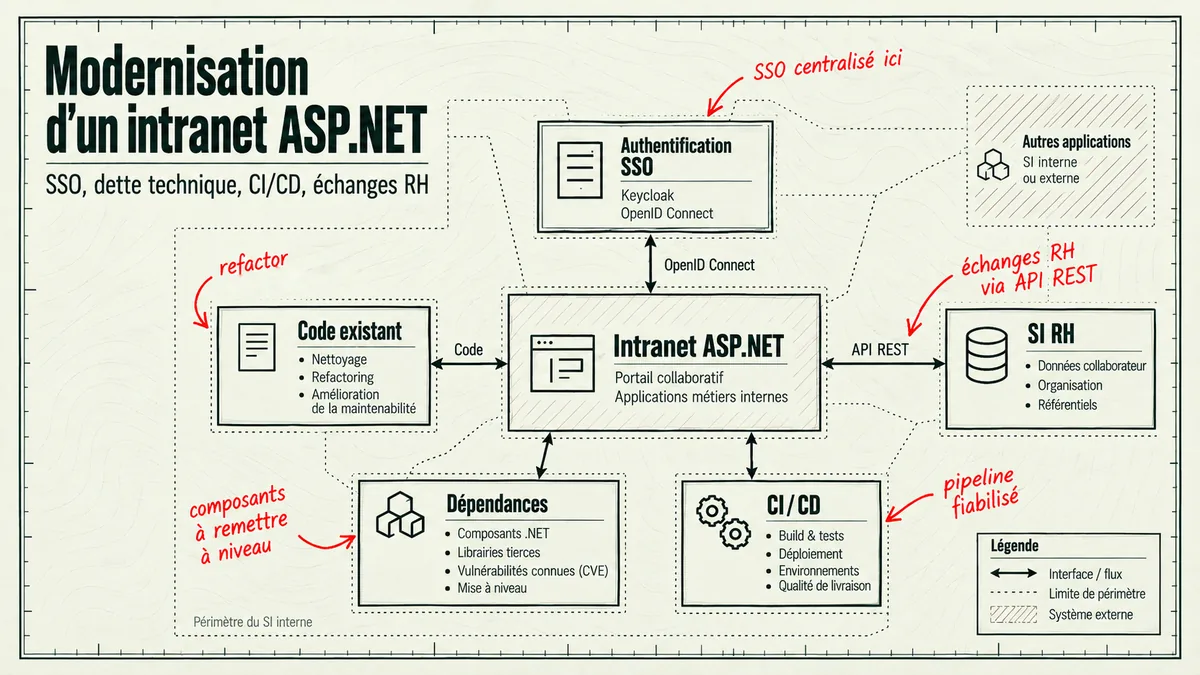 Schéma de l’intranet ASP.NET et de son environnement : authentification SSO avec Keycloak et OpenID Connect, code existant, dépendances, CI/CD et SI RH par API REST.