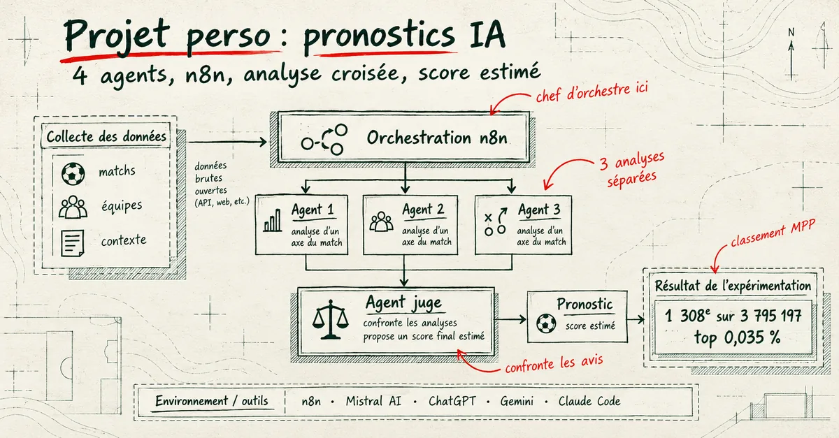 Schéma d’un système de quatre agents IA orchestré avec n8n : trois analyses séparées, un agent qui les confronte, un score estimé et le classement obtenu.
