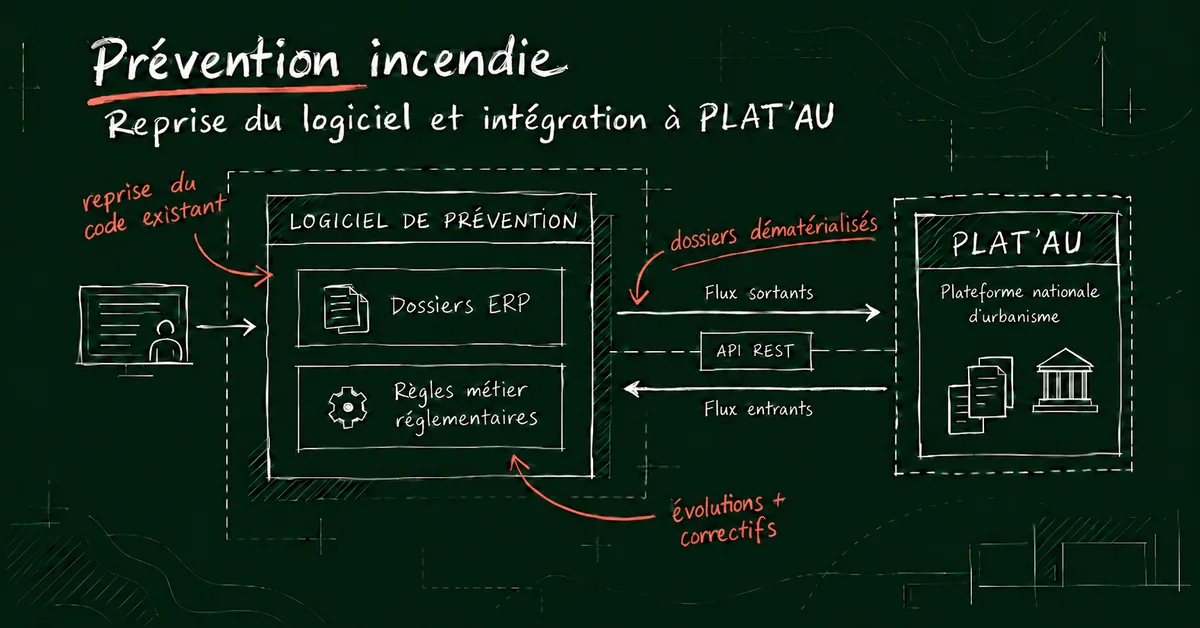 Schéma du logiciel de prévention incendie relié à la plateforme nationale d’urbanisme PLAT’AU par API REST, avec flux sortants et flux entrants.