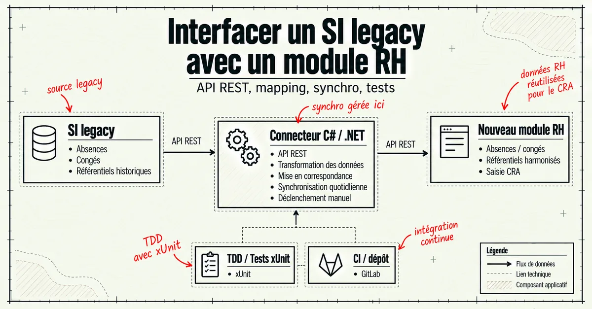 Schéma d’un connecteur C#/.NET entre un SI existant et un nouveau module RH, par API REST, avec tests xUnit et CI GitLab.